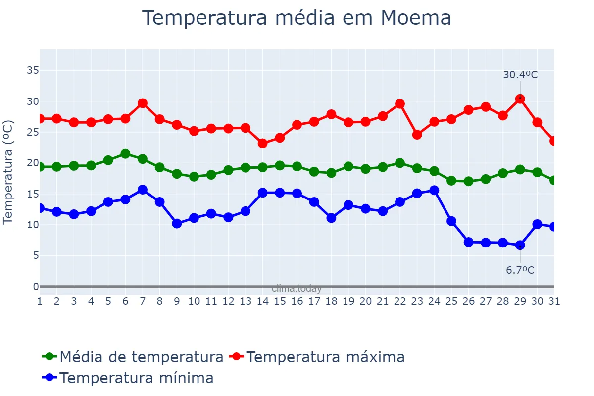 Temperatura em maio em Moema, MG, BR