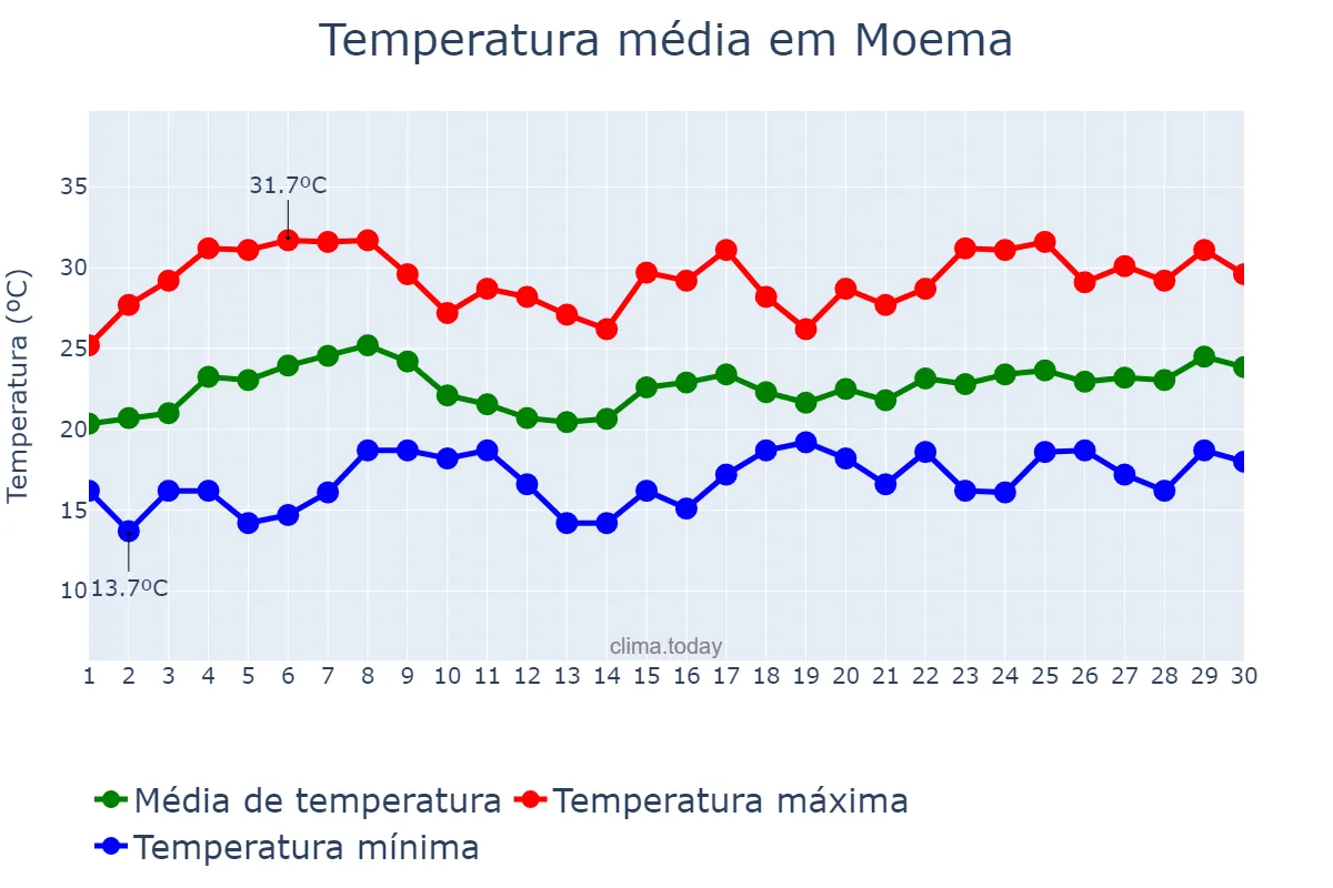 Temperatura em novembro em Moema, MG, BR