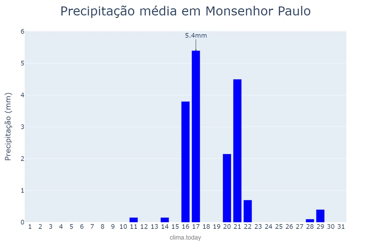 Precipitação em agosto em Monsenhor Paulo, MG, BR