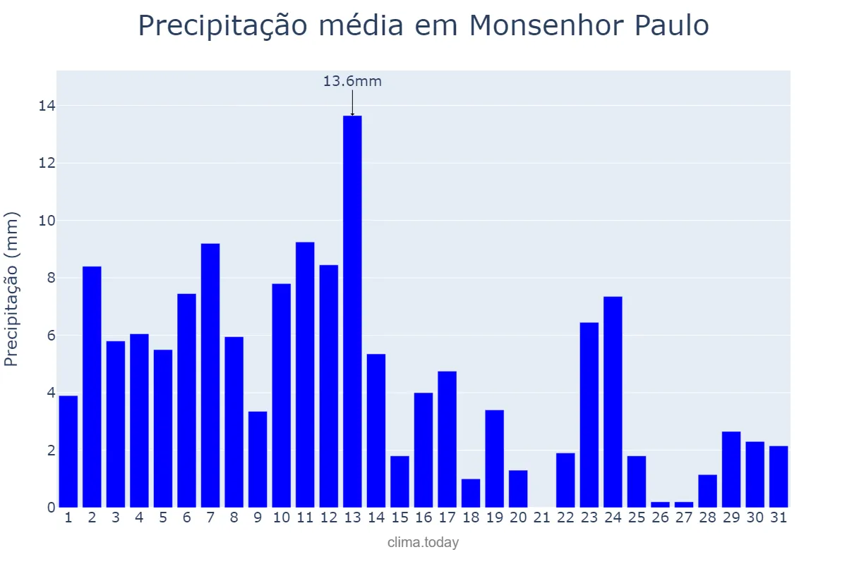 Precipitação em janeiro em Monsenhor Paulo, MG, BR