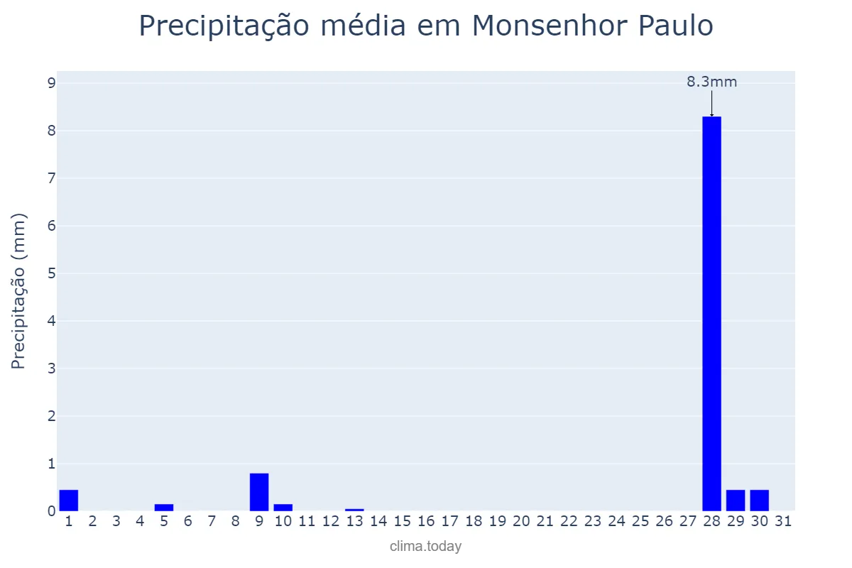 Precipitação em julho em Monsenhor Paulo, MG, BR