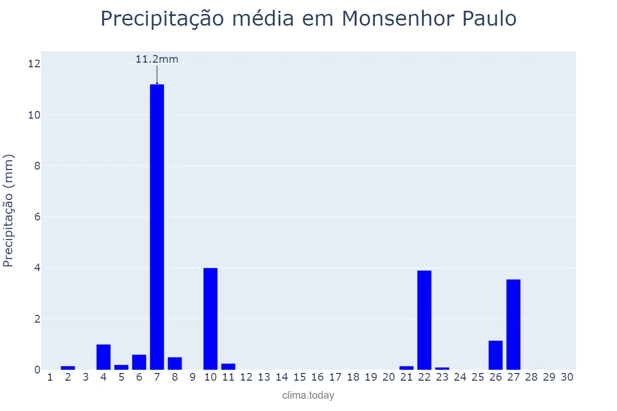 Precipitação em junho em Monsenhor Paulo, MG, BR