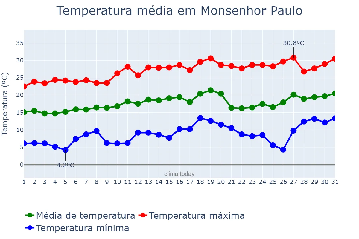 Temperatura em agosto em Monsenhor Paulo, MG, BR