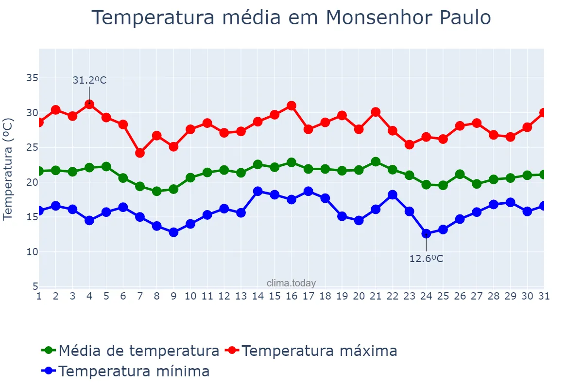 Temperatura em dezembro em Monsenhor Paulo, MG, BR