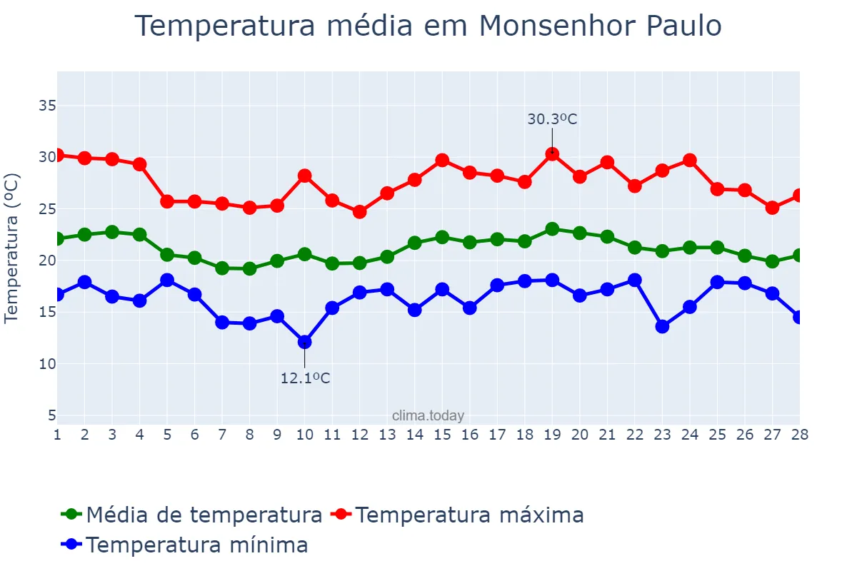 Temperatura em fevereiro em Monsenhor Paulo, MG, BR