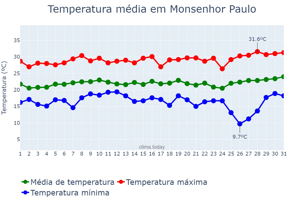 Temperatura em janeiro em Monsenhor Paulo, MG, BR