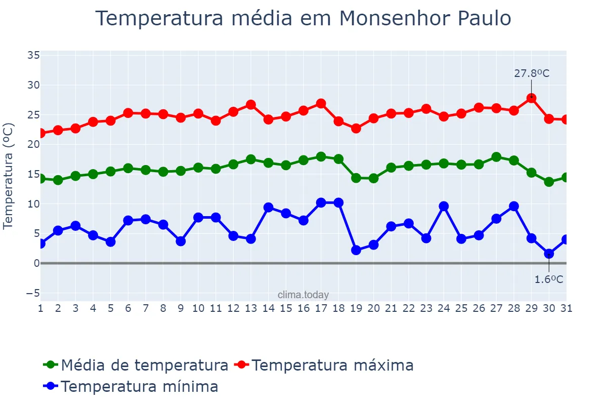 Temperatura em julho em Monsenhor Paulo, MG, BR