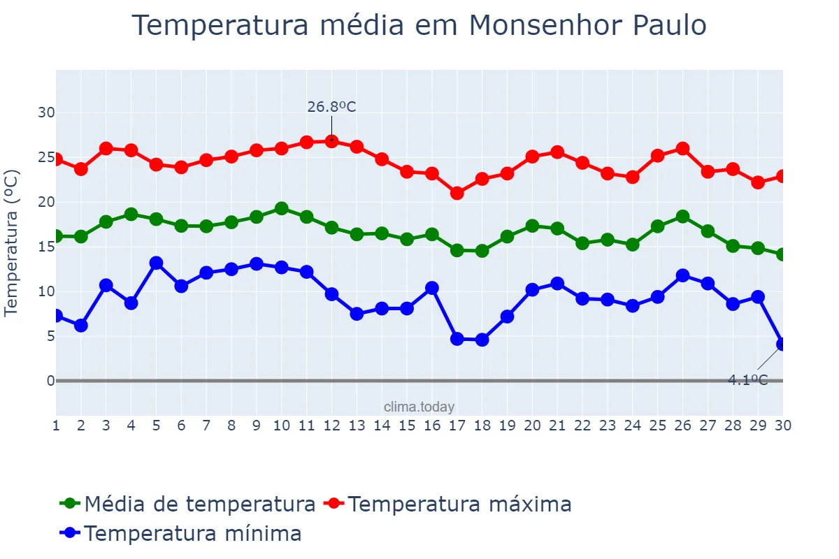 Temperatura em junho em Monsenhor Paulo, MG, BR