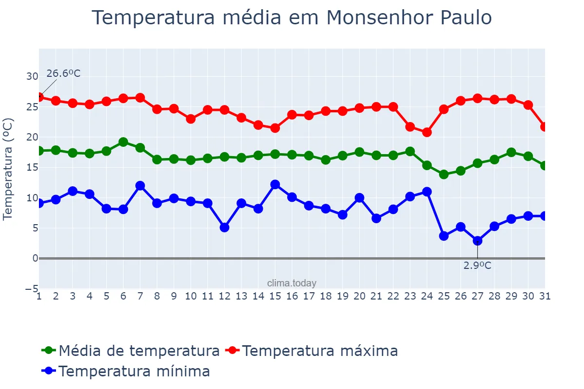 Temperatura em maio em Monsenhor Paulo, MG, BR