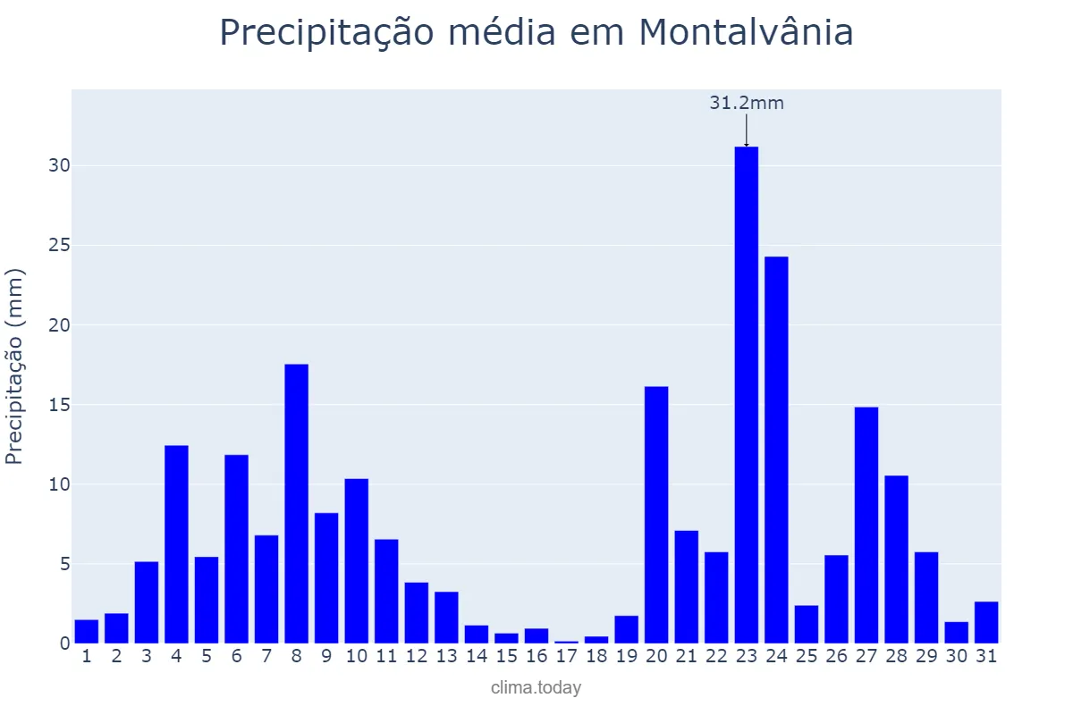 Precipitação em dezembro em Montalvânia, MG, BR