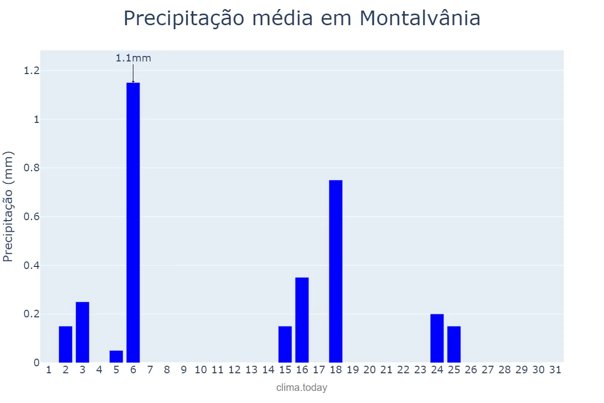 Precipitação em julho em Montalvânia, MG, BR