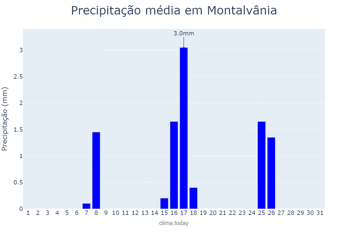 Precipitação em maio em Montalvânia, MG, BR