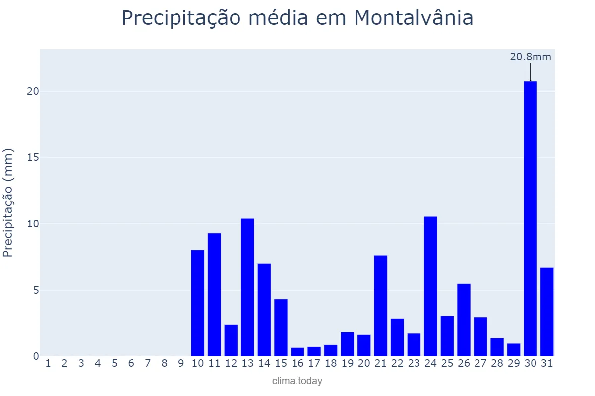 Precipitação em outubro em Montalvânia, MG, BR