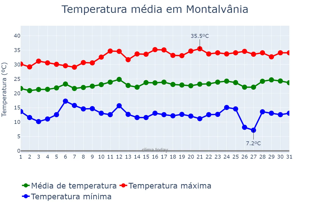 Temperatura em agosto em Montalvânia, MG, BR