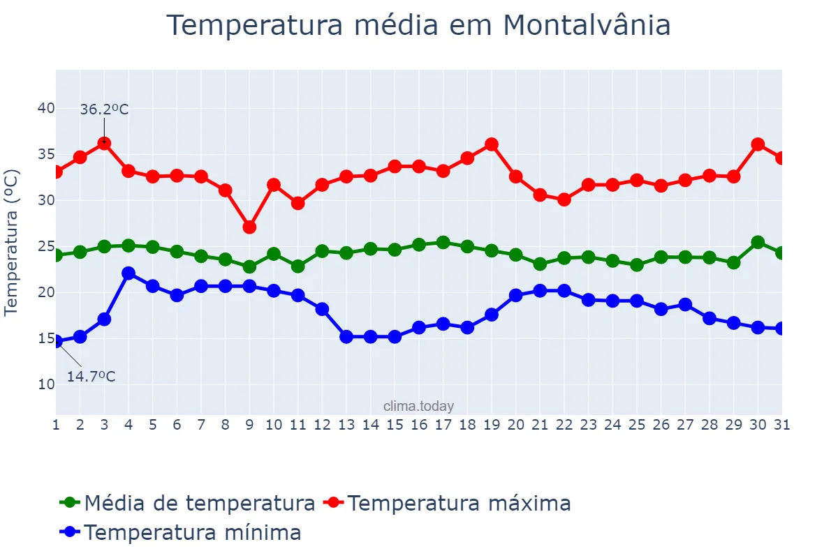Temperatura em dezembro em Montalvânia, MG, BR