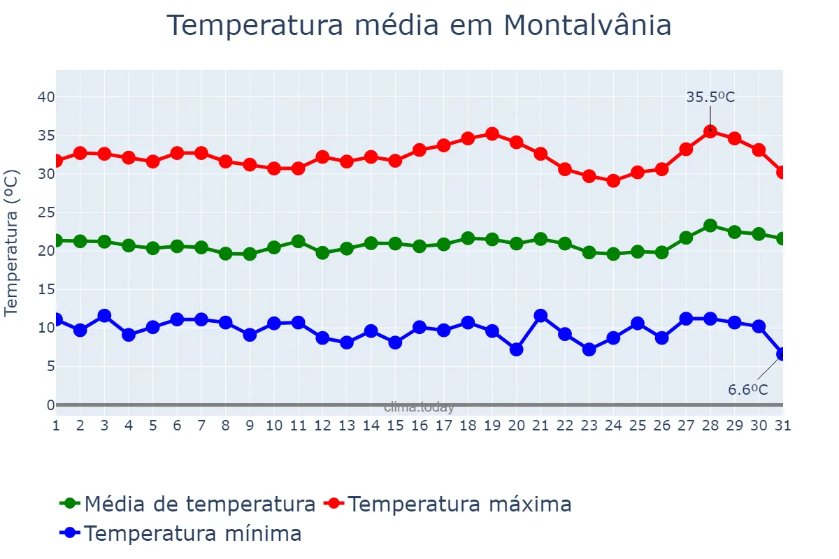 Temperatura em julho em Montalvânia, MG, BR