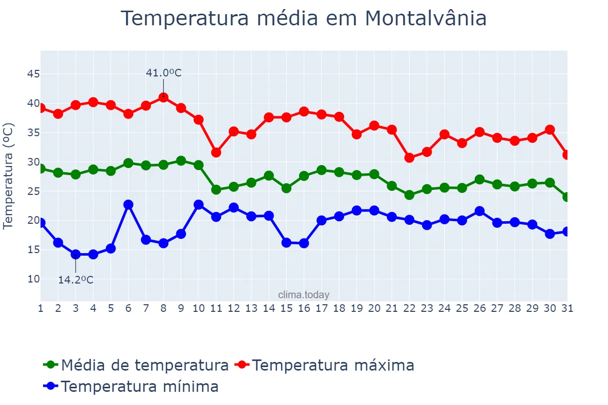 Temperatura em outubro em Montalvânia, MG, BR