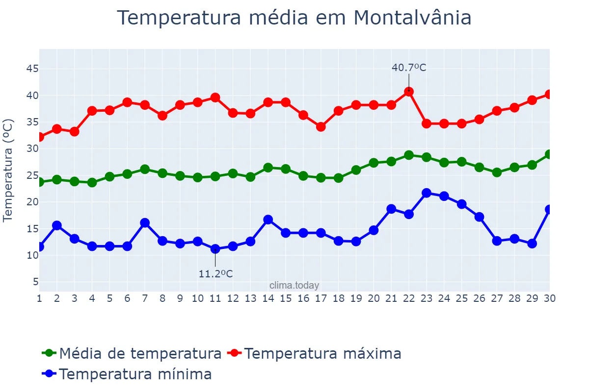 Temperatura em setembro em Montalvânia, MG, BR
