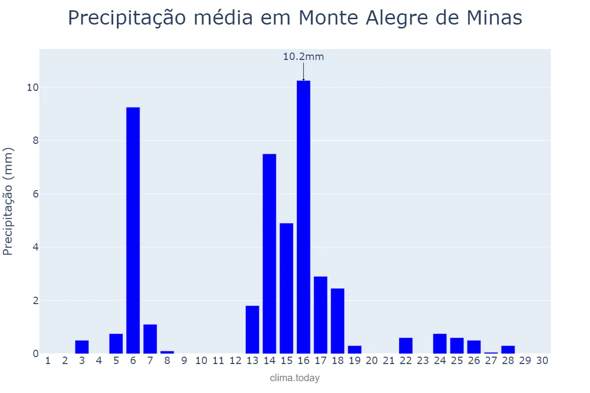 Precipitação em abril em Monte Alegre de Minas, MG, BR