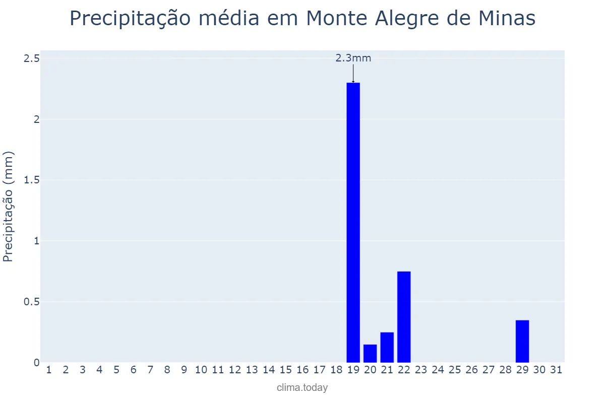 Precipitação em agosto em Monte Alegre de Minas, MG, BR