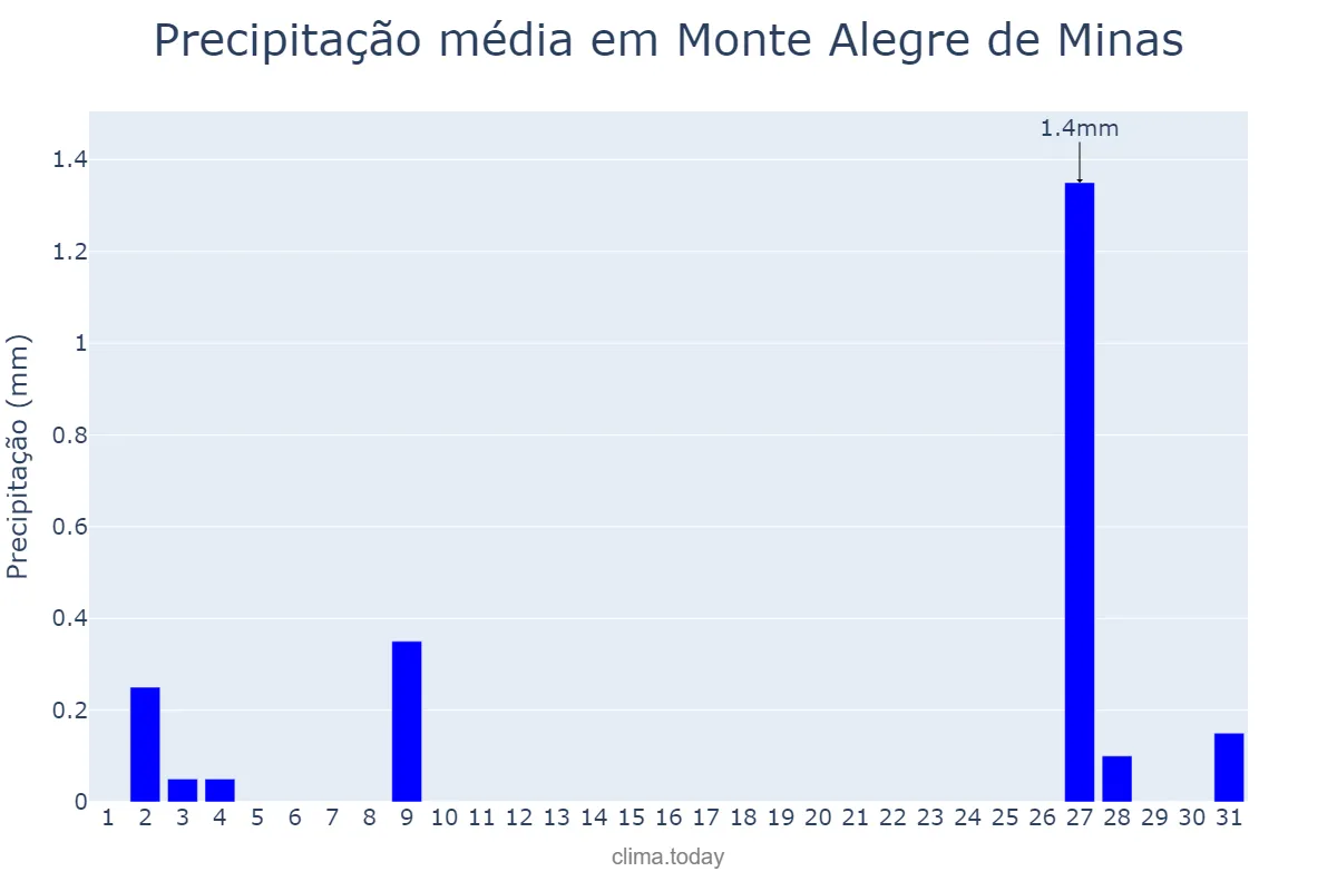Precipitação em julho em Monte Alegre de Minas, MG, BR