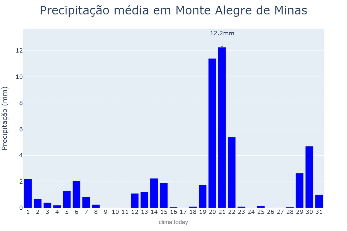Precipitação em marco em Monte Alegre de Minas, MG, BR