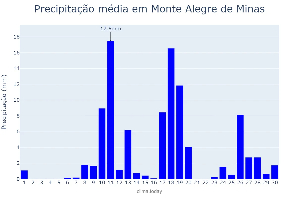 Precipitação em novembro em Monte Alegre de Minas, MG, BR