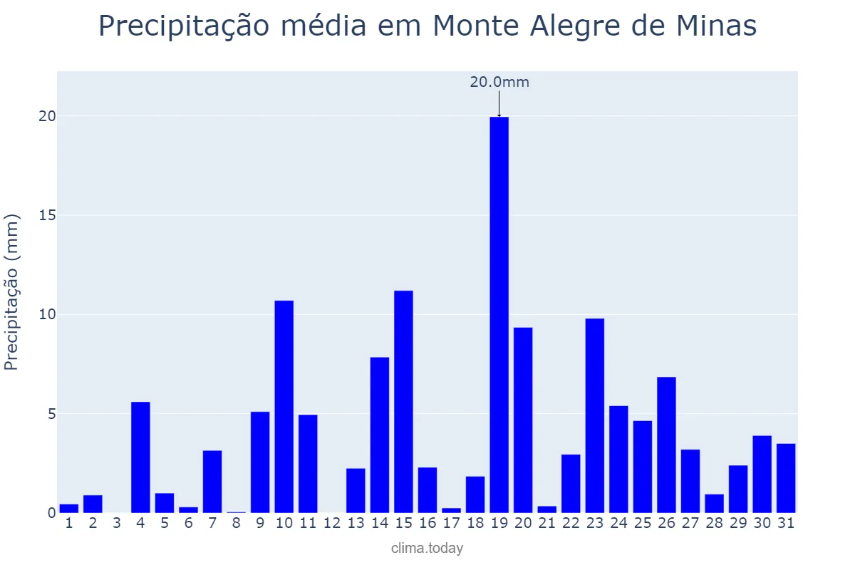 Precipitação em outubro em Monte Alegre de Minas, MG, BR