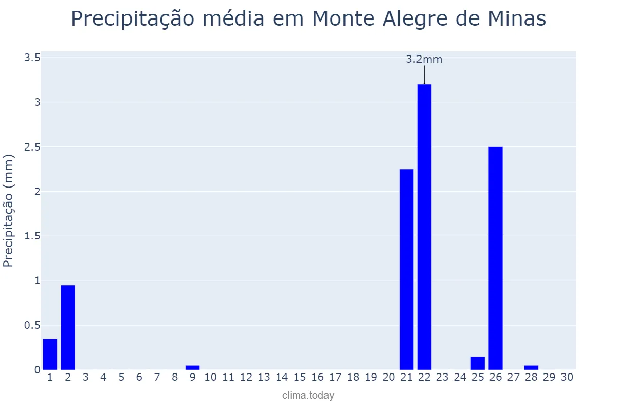 Precipitação em setembro em Monte Alegre de Minas, MG, BR