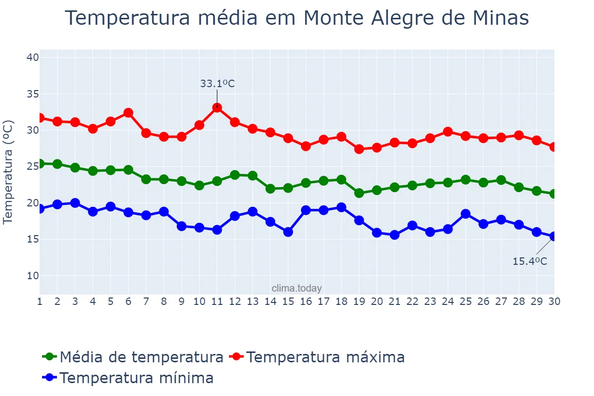 Temperatura em abril em Monte Alegre de Minas, MG, BR