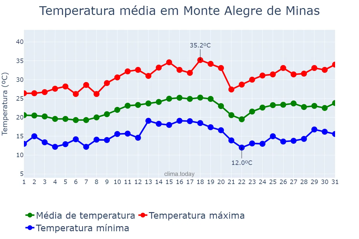 Temperatura em agosto em Monte Alegre de Minas, MG, BR
