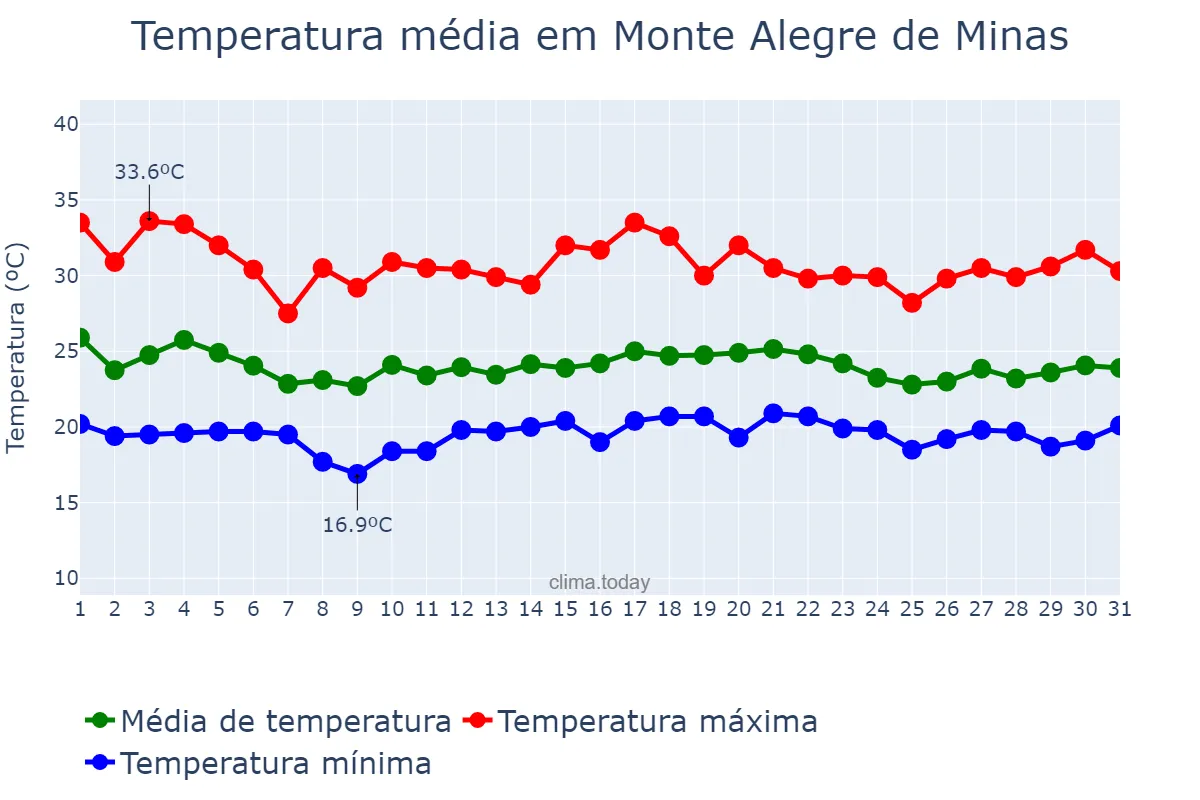 Temperatura em dezembro em Monte Alegre de Minas, MG, BR