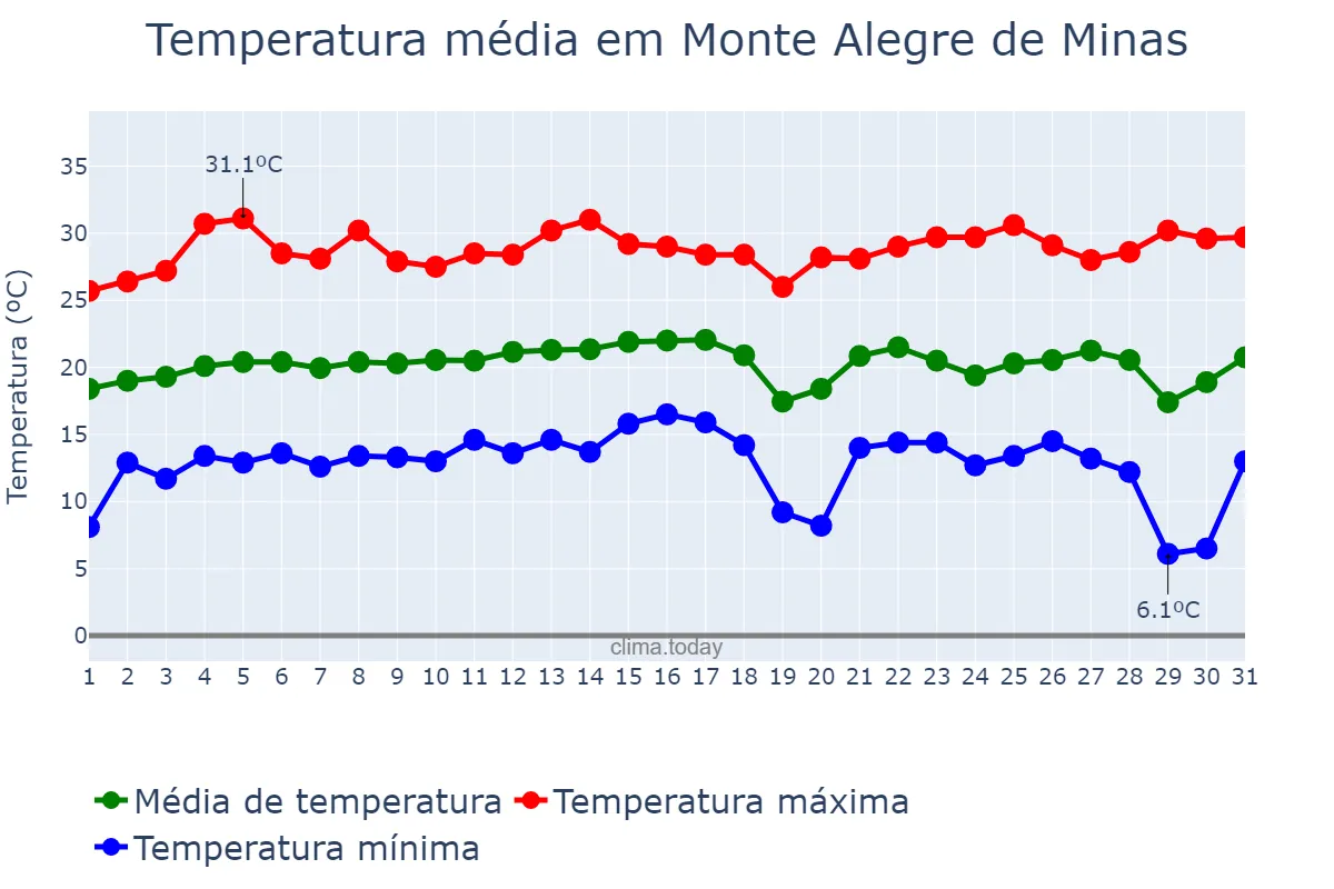 Temperatura em julho em Monte Alegre de Minas, MG, BR