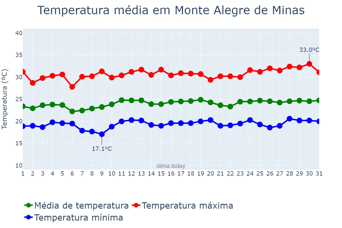 Temperatura em marco em Monte Alegre de Minas, MG, BR