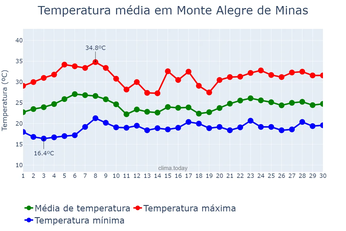Temperatura em novembro em Monte Alegre de Minas, MG, BR