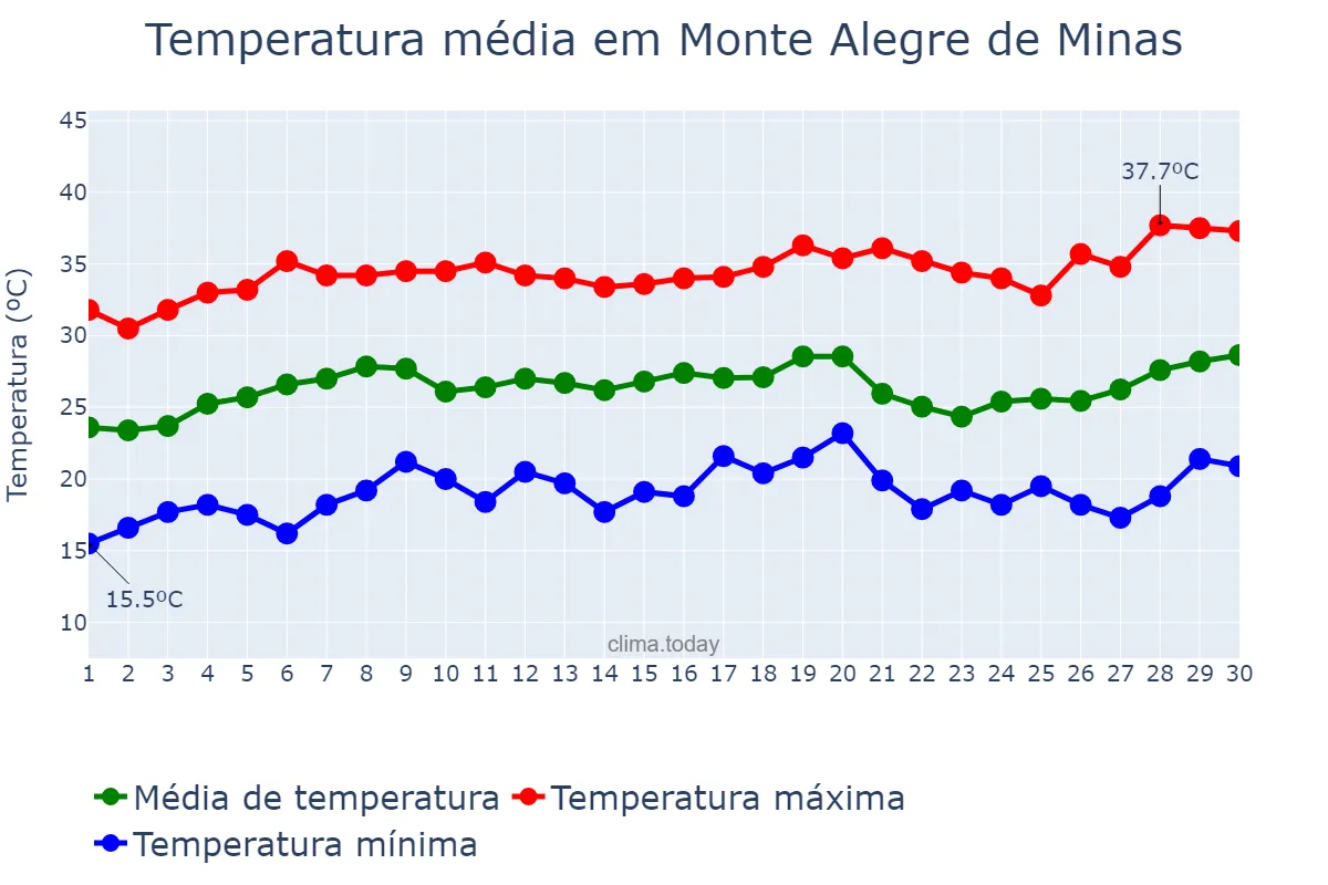 Temperatura em setembro em Monte Alegre de Minas, MG, BR