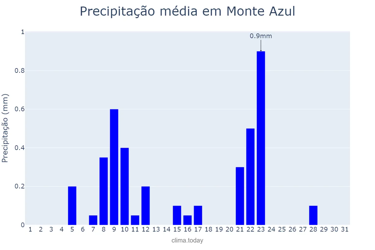 Precipitação em agosto em Monte Azul, MG, BR
