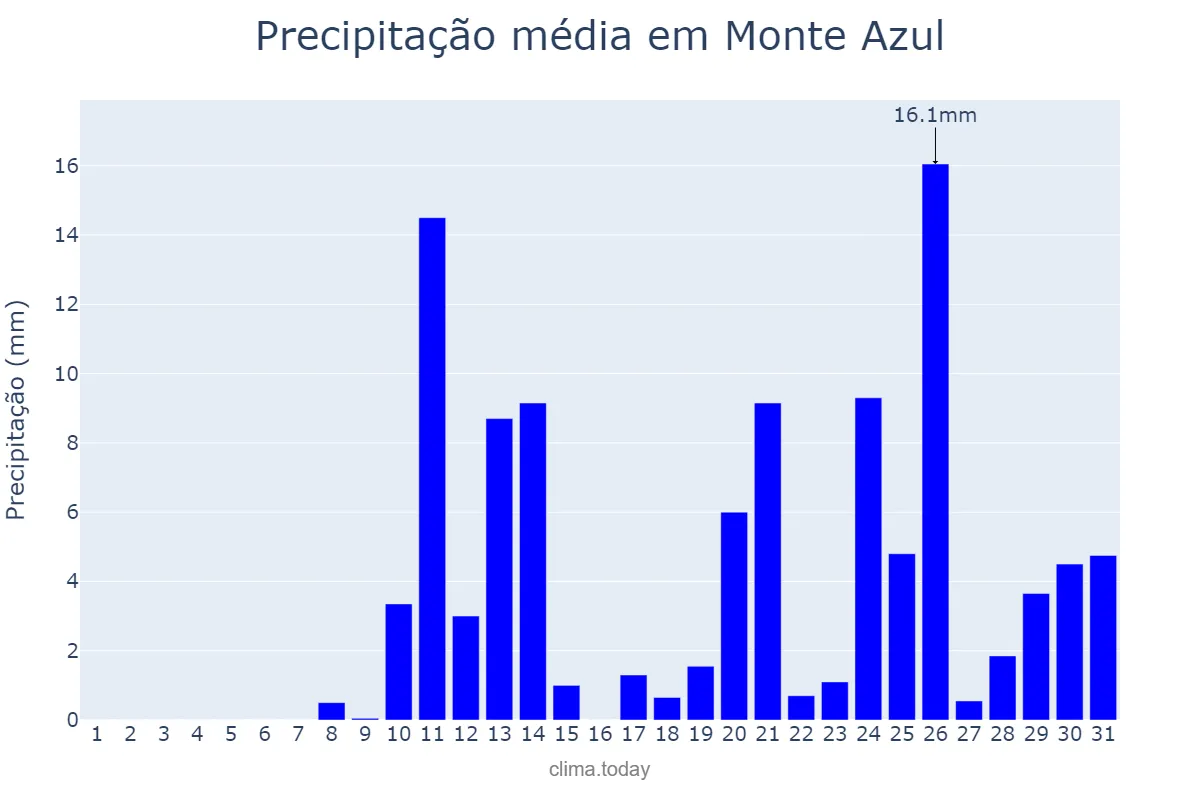 Precipitação em outubro em Monte Azul, MG, BR