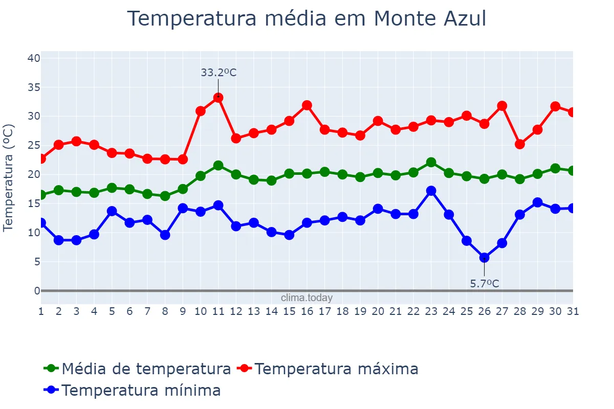 Temperatura em agosto em Monte Azul, MG, BR