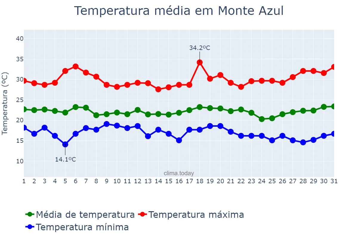 Temperatura em marco em Monte Azul, MG, BR