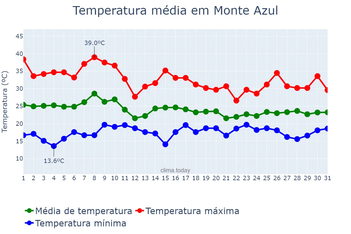 Temperatura em outubro em Monte Azul, MG, BR
