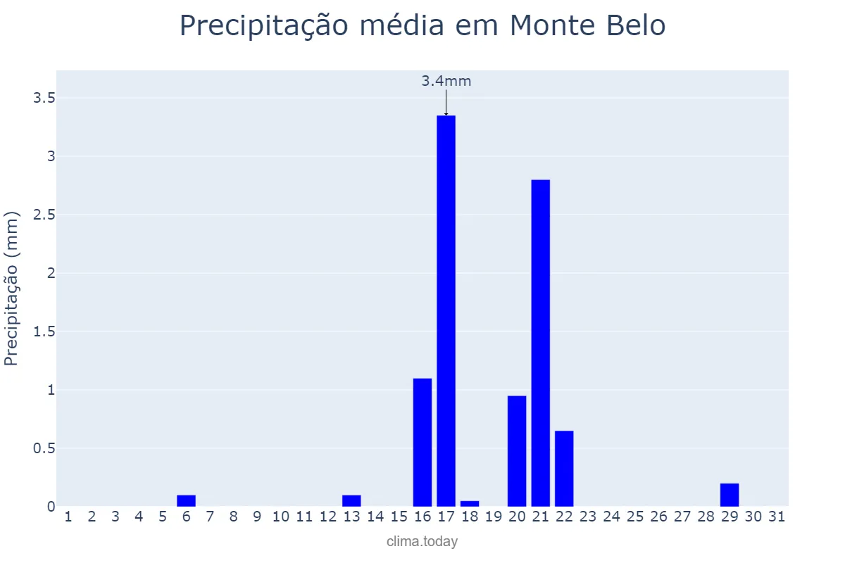 Precipitação em agosto em Monte Belo, MG, BR