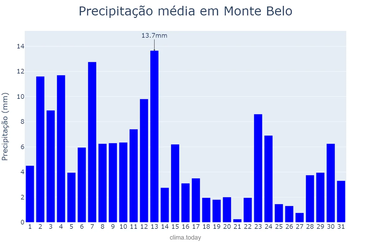 Precipitação em janeiro em Monte Belo, MG, BR