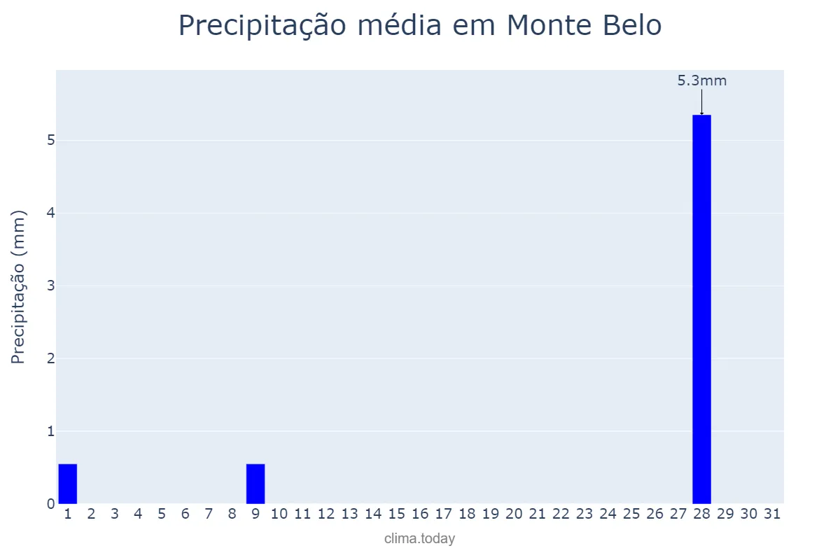 Precipitação em julho em Monte Belo, MG, BR