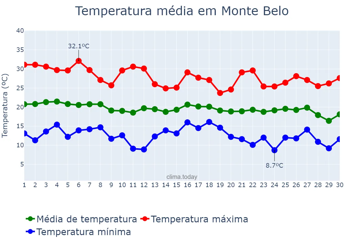 Temperatura em abril em Monte Belo, MG, BR