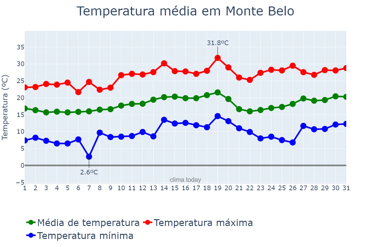 Temperatura em agosto em Monte Belo, MG, BR