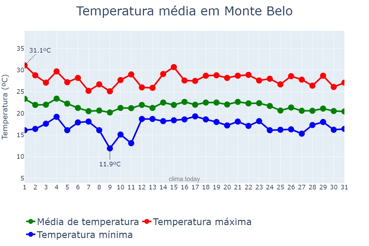 Temperatura em dezembro em Monte Belo, MG, BR