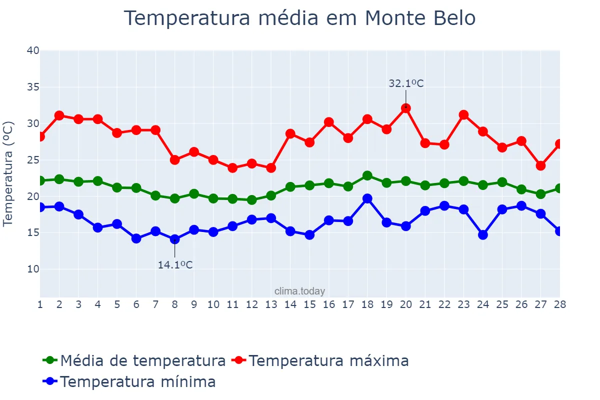 Temperatura em fevereiro em Monte Belo, MG, BR