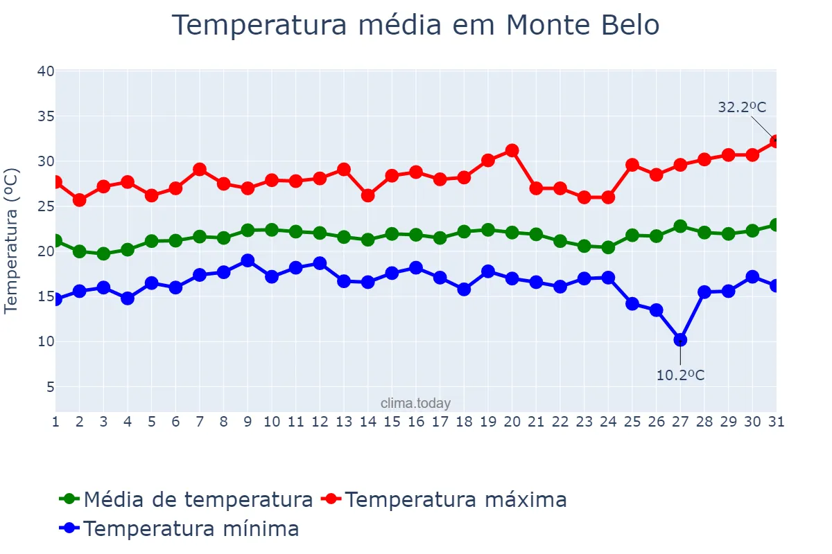 Temperatura em janeiro em Monte Belo, MG, BR