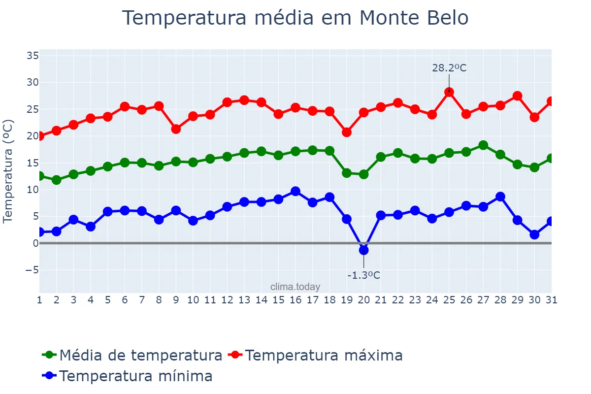 Temperatura em julho em Monte Belo, MG, BR